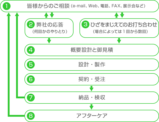 ご相談の流れフロー図